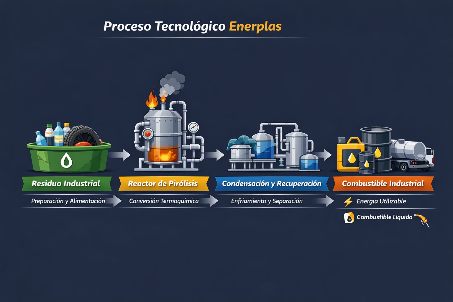 Proceso Tecnológico Enerplas – Pirólisis